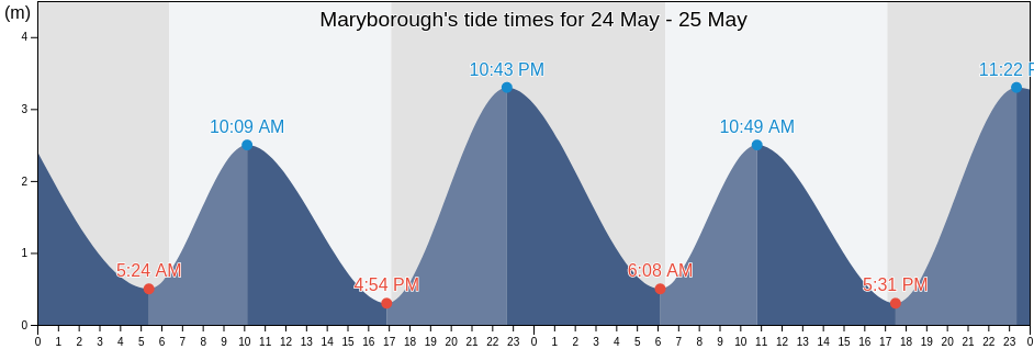 Maryborough, Fraser Coast, Queensland, Australia tide chart