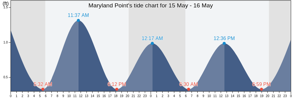 Maryland Point, King George County, Virginia, United States tide chart