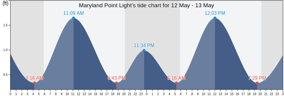 Maryland Point Light, Howard County, Maryland, United States tide chart