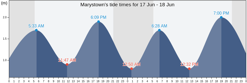 Marystown, Newfoundland and Labrador, Canada tide chart