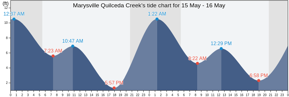 Marysville Quilceda Creek, Snohomish County, Washington, United States tide chart