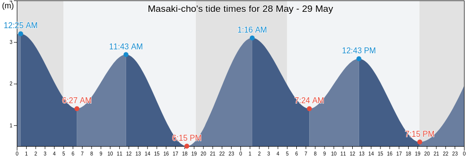 Masaki-cho, Iyo-gun, Ehime, Japan tide chart
