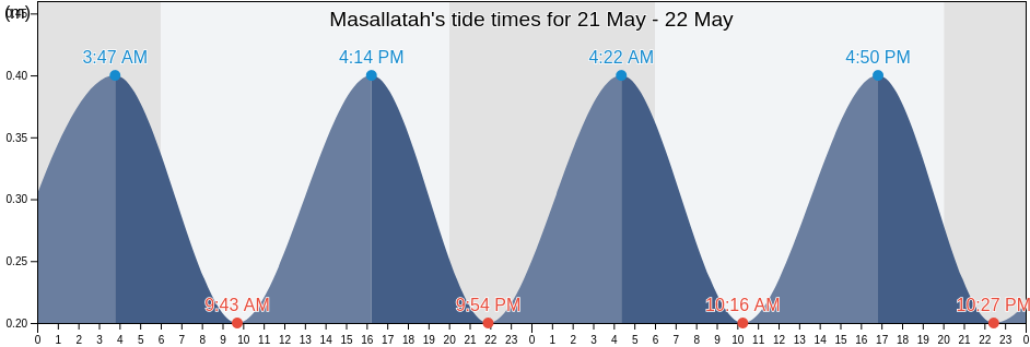 Masallatah, Al Marqab, Libya tide chart