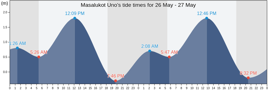 Masalukot Uno, Province of Quezon, Calabarzon, Philippines tide chart