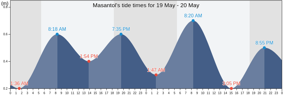 Masantol, Province of Pampanga, Central Luzon, Philippines tide chart