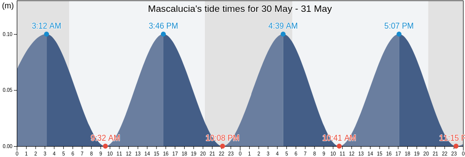 Mascalucia, Catania, Sicily, Italy tide chart