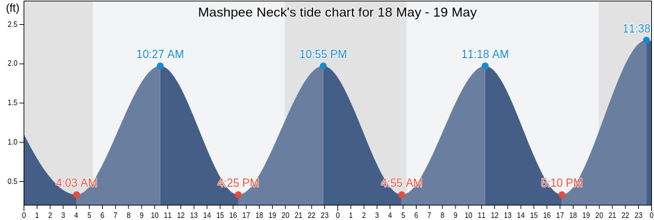 Mashpee Neck, Barnstable County, Massachusetts, United States tide chart