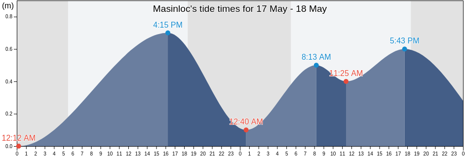 Masinloc, Province of Zambales, Central Luzon, Philippines tide chart