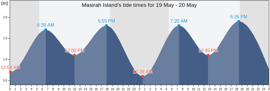 Masirah Island, Shahrestan-e Chabahar, Sistan and Baluchestan, Iran tide chart