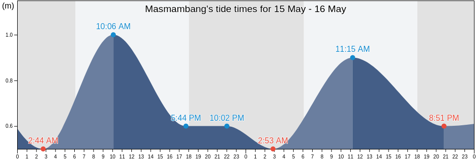 Masmambang, Bengkulu, Indonesia tide chart