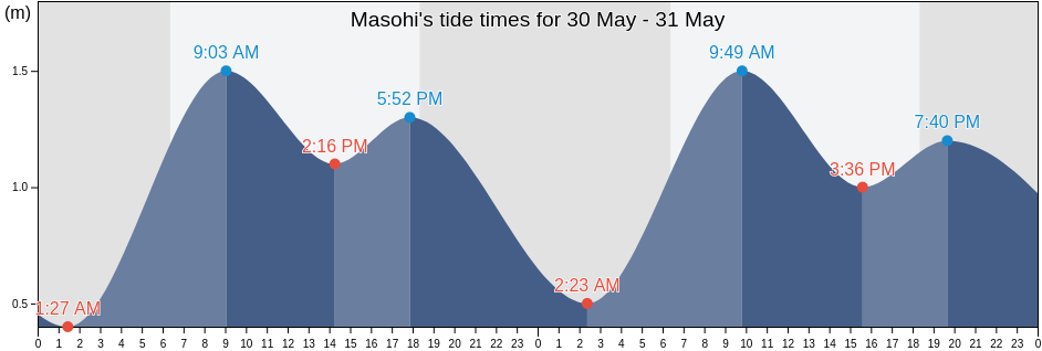 Masohi, Maluku, Indonesia tide chart