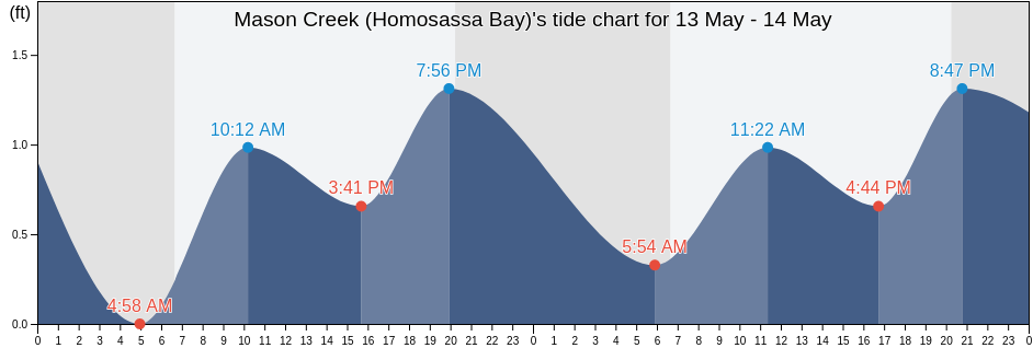 Mason Creek (Homosassa Bay), Citrus County, Florida, United States tide chart