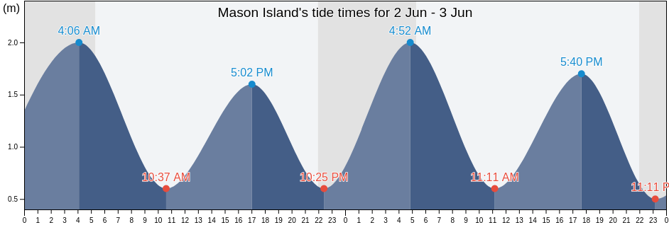 Mason Island, County Galway, Connaught, Ireland tide chart
