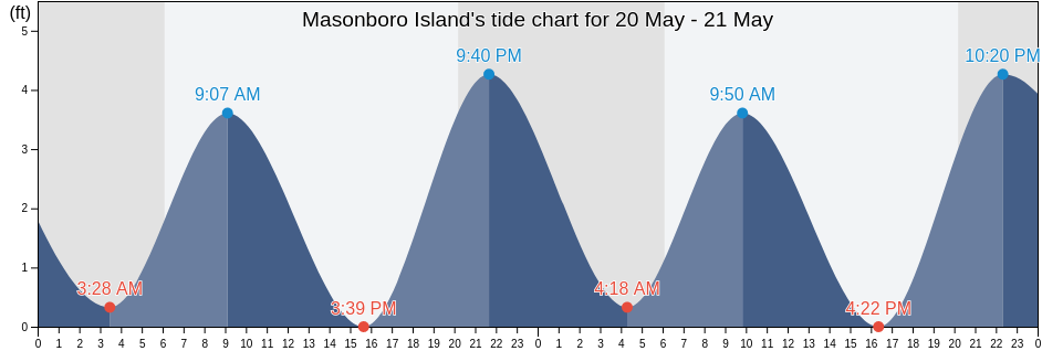 Masonboro Island, New Hanover County, North Carolina, United States tide chart