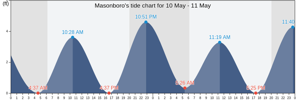 Masonboro, New Hanover County, North Carolina, United States tide chart