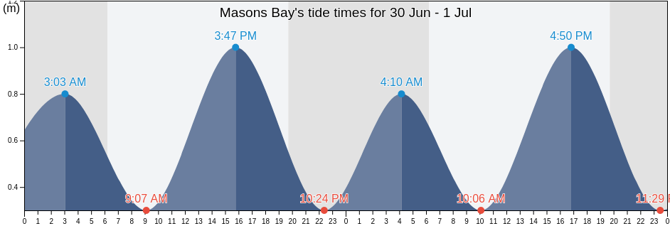 Masons Bay, Acklins, Bahamas tide chart