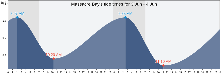 Massacre Bay, Aleutskiy Rayon, Kamchatka, Russia tide chart