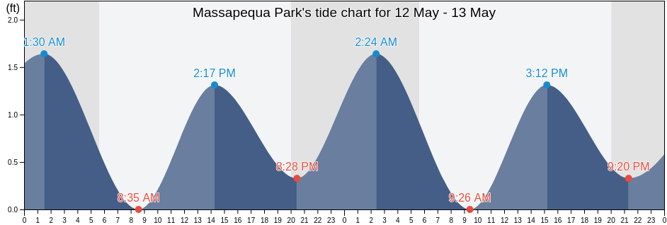 Massapequa Park, Nassau County, New York, United States tide chart
