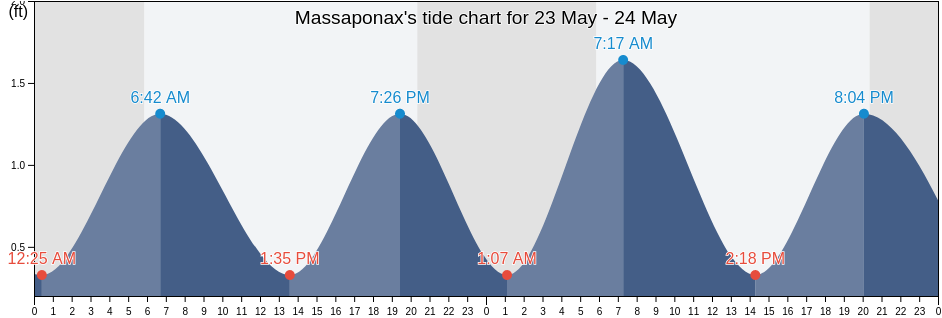 Massaponax, City of Fredericksburg, Virginia, United States tide chart