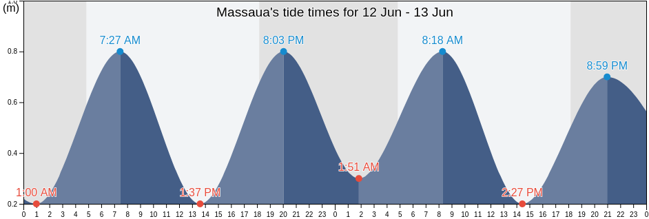 Massaua, Massawa Subregion, Northern Red Sea, Eritrea tide chart