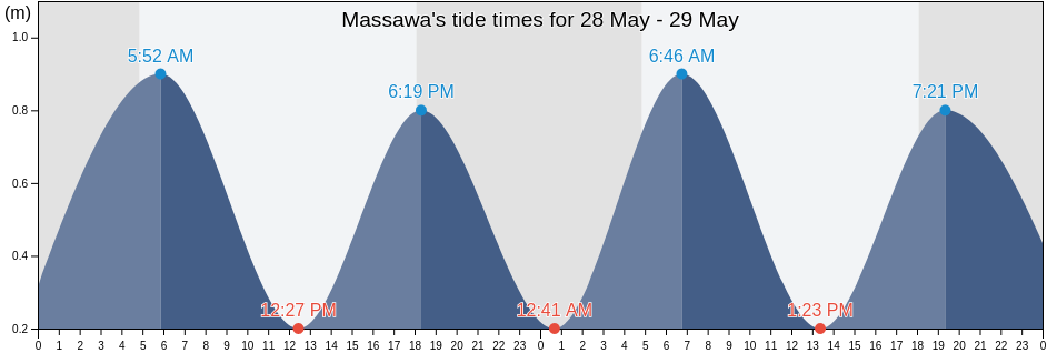 Massawa, Northern Red Sea, Eritrea tide chart