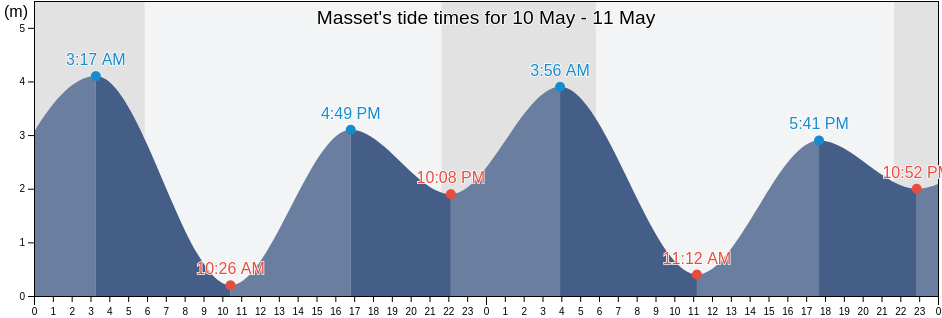 Masset, Skeena-Queen Charlotte Regional District, British Columbia, Canada tide chart