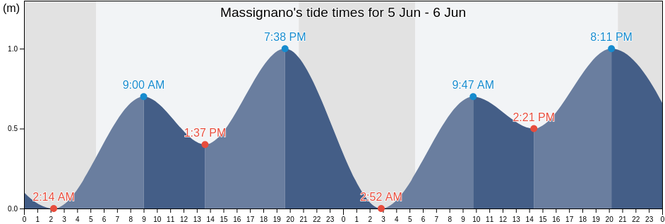 Massignano, Provincia di Ascoli Piceno, The Marches, Italy tide chart
