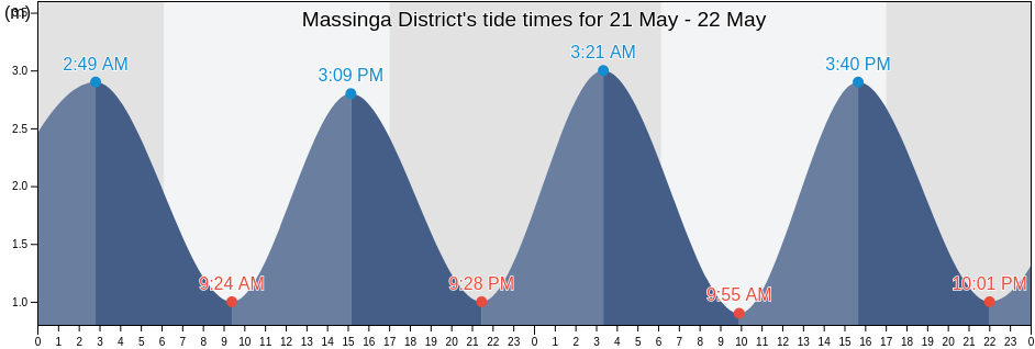Massinga District, Inhambane, Mozambique tide chart