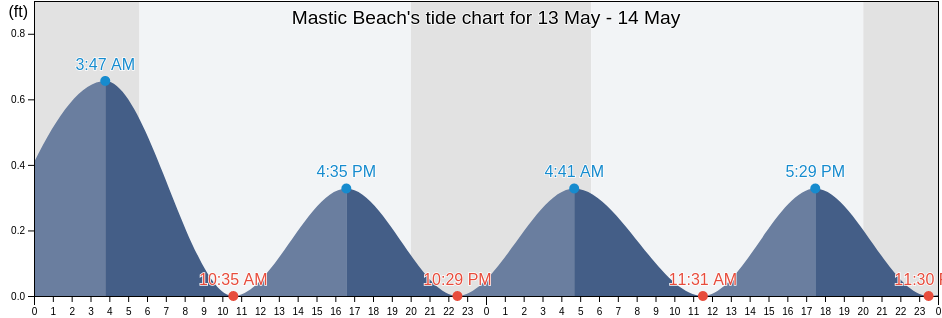 Mastic Beach, Suffolk County, New York, United States tide chart
