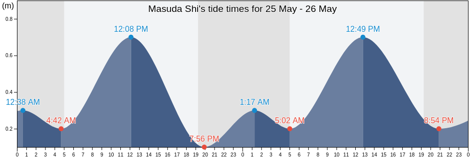 Masuda Shi, Shimane, Japan tide chart