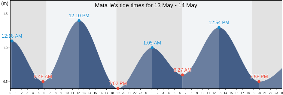 Mata Ie, Aceh, Indonesia tide chart