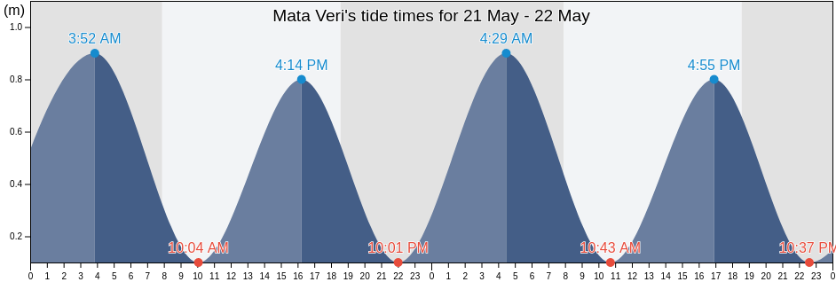 Mata Veri, Provincia de Isla de Pascua, Valparaiso, Chile tide chart