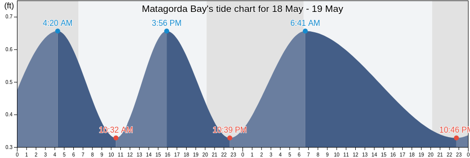 Matagorda Bay, Matagorda County, Texas, United States tide chart