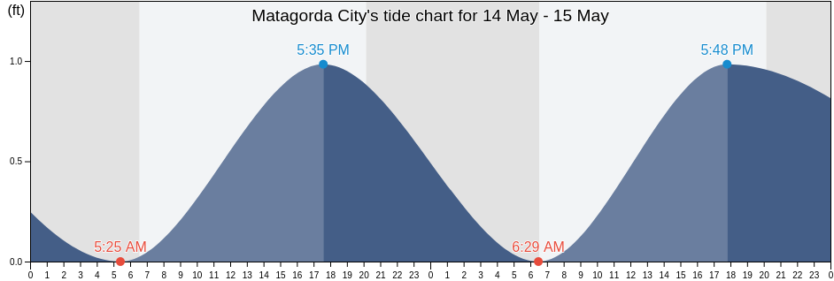 Matagorda City, Matagorda County, Texas, United States tide chart