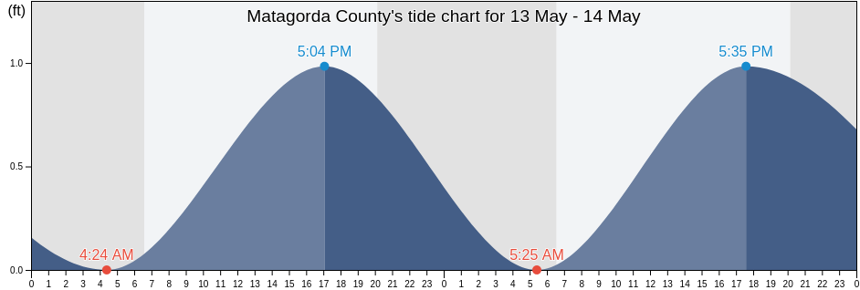 Matagorda County, Texas, United States tide chart