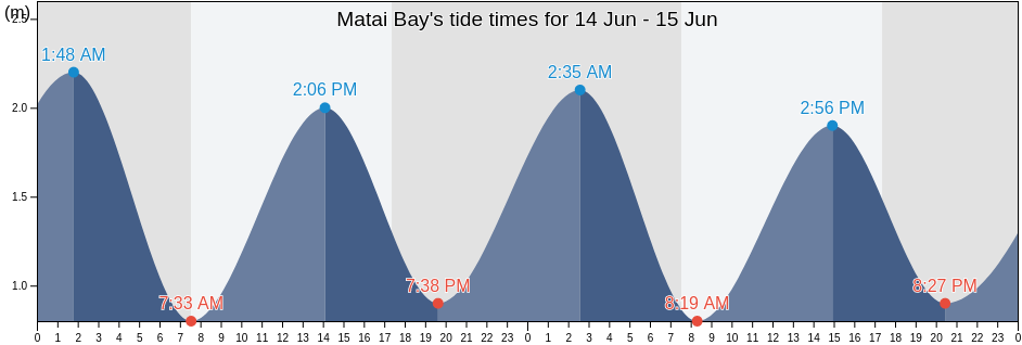 Matai Bay, New Zealand tide chart