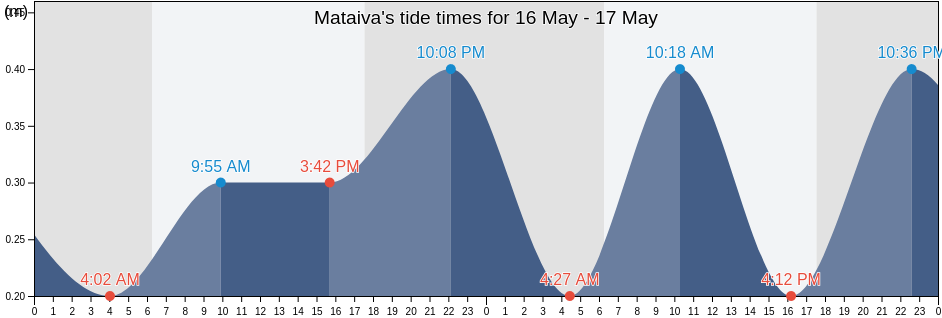 Mataiva, Arue, Iles du Vent, French Polynesia tide chart