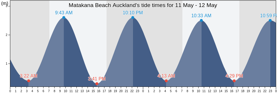 Matakana Beach Auckland, Auckland, Auckland, New Zealand tide chart