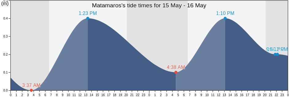 Matamaros, Matamoros, Tamaulipas, Mexico tide chart