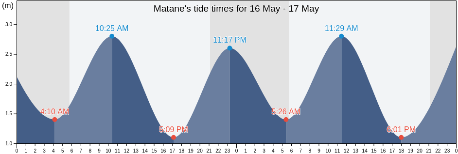 Matane, Bas-Saint-Laurent, Quebec, Canada tide chart