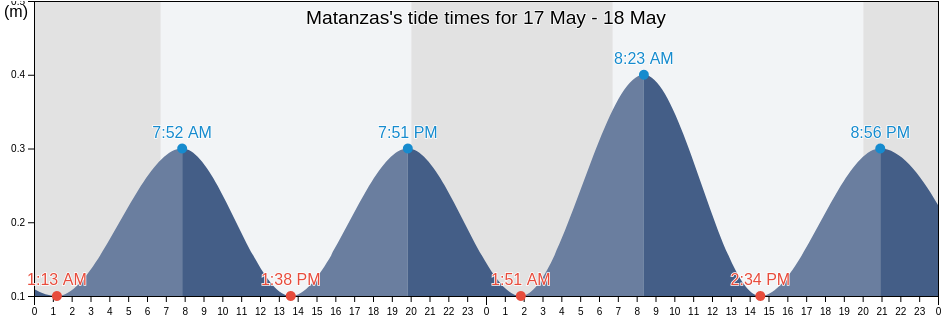 Matanzas, Matanzas, Cuba tide chart