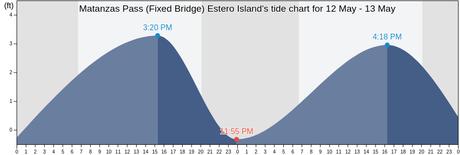 Matanzas Pass (Fixed Bridge) Estero Island, Lee County, Florida, United States tide chart