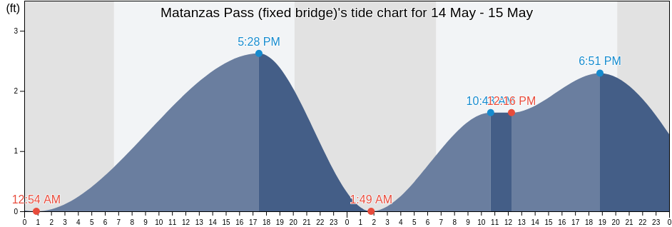 Matanzas Pass (fixed bridge), Lee County, Florida, United States tide chart