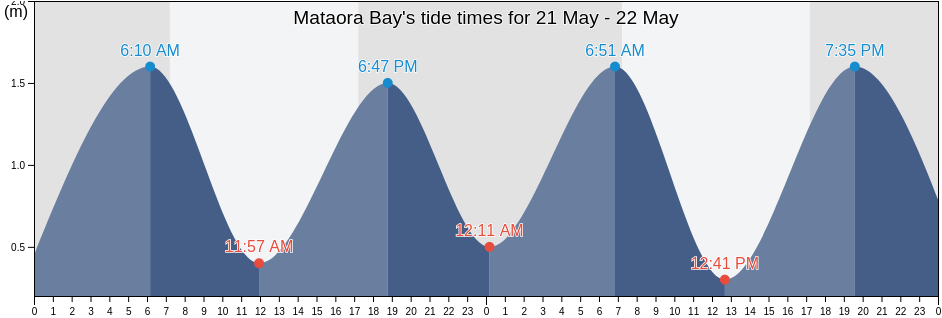 Mataora Bay, Auckland, New Zealand tide chart