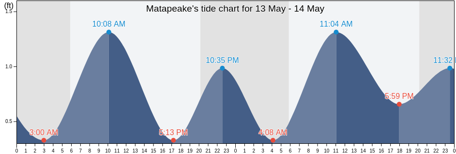 Matapeake, Anne Arundel County, Maryland, United States tide chart