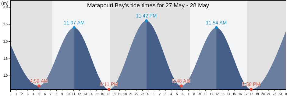 Matapouri Bay, New Zealand tide chart