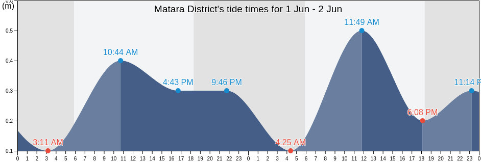 Matara District, Southern, Sri Lanka tide chart