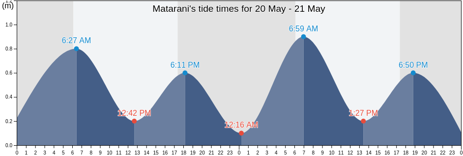 Matarani, Provincia de Islay, Arequipa, Peru tide chart