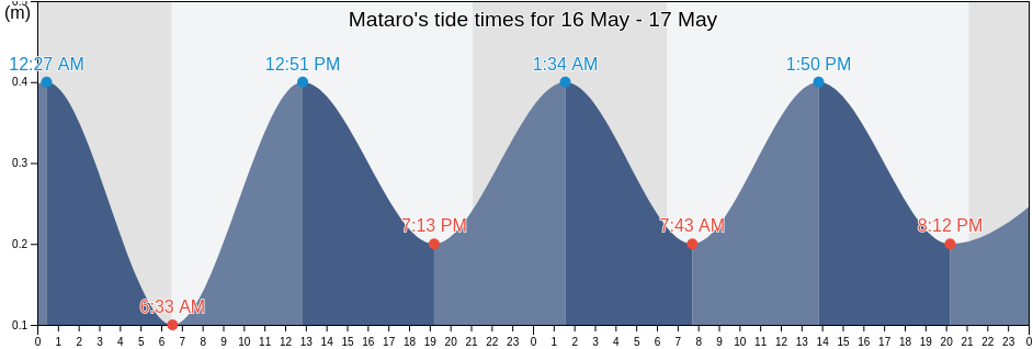 Mataro, Provincia de Barcelona, Catalonia, Spain tide chart