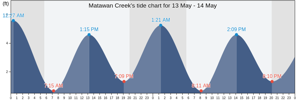 Matawan Creek, Middlesex County, New Jersey, United States tide chart